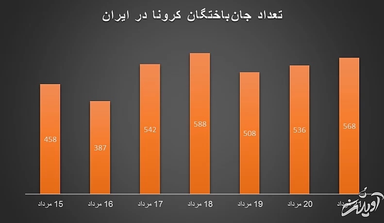 روایتی از هفته وحشتناک کرونا در ایران؛ مرگ یک نفر در هر دو دقیقه‌ و ۴۸ ثانیه